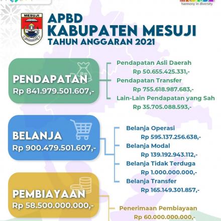Berapa sih nilai APBD Kabupaten Mesuji untuk tahun anggaran 2021?